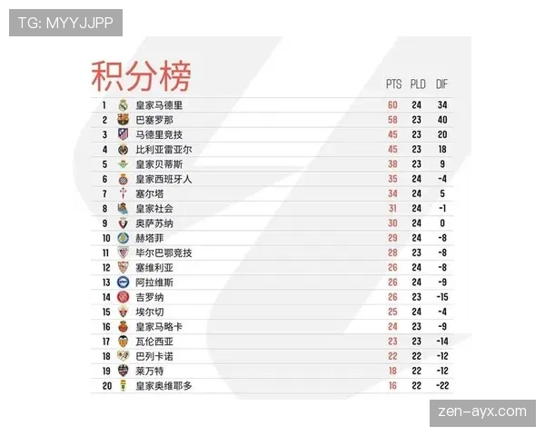 西甲争冠白热化：积分胶着，冠军归属悬念陡增